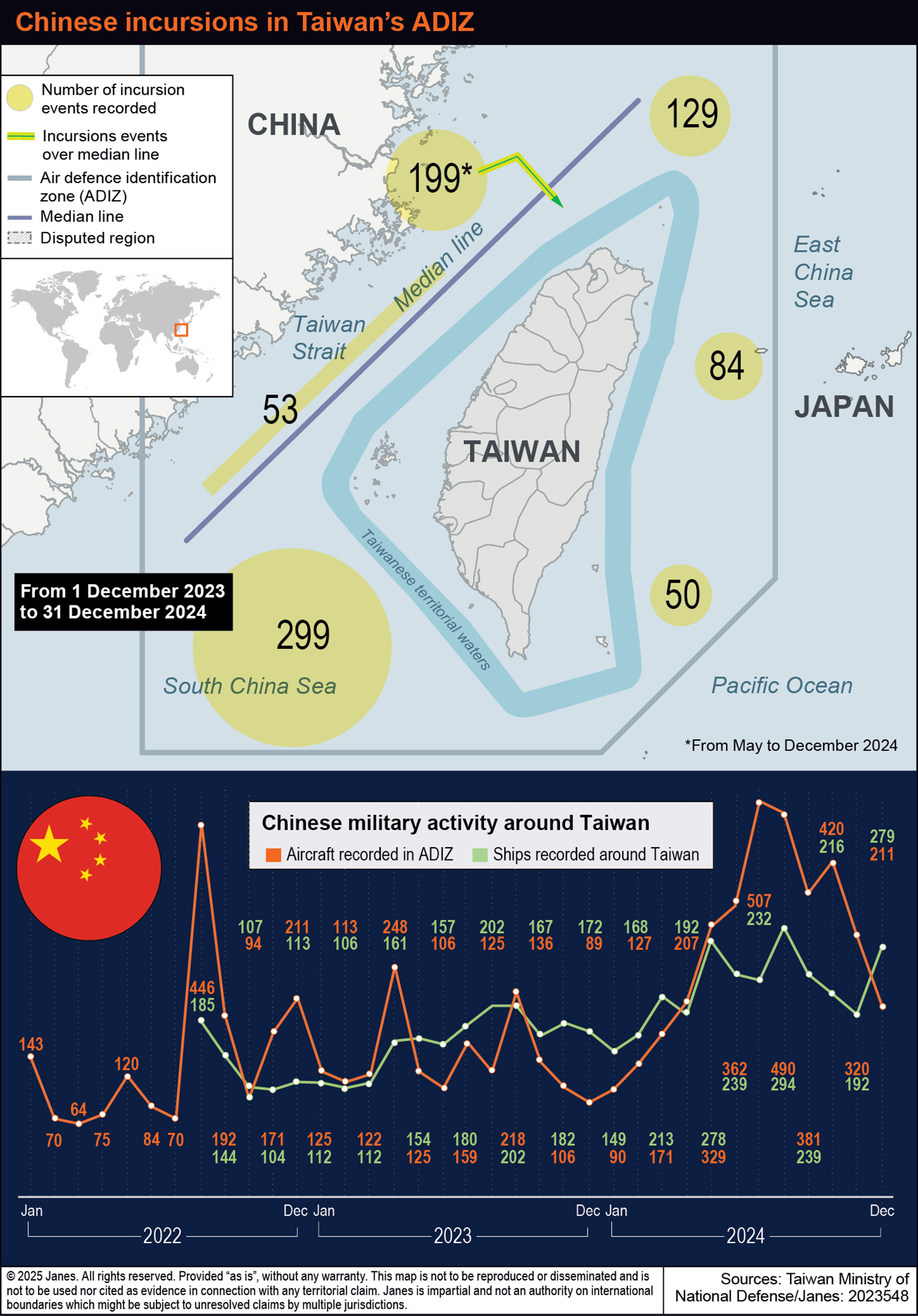 China sets new records in air-sea operations around Taiwan