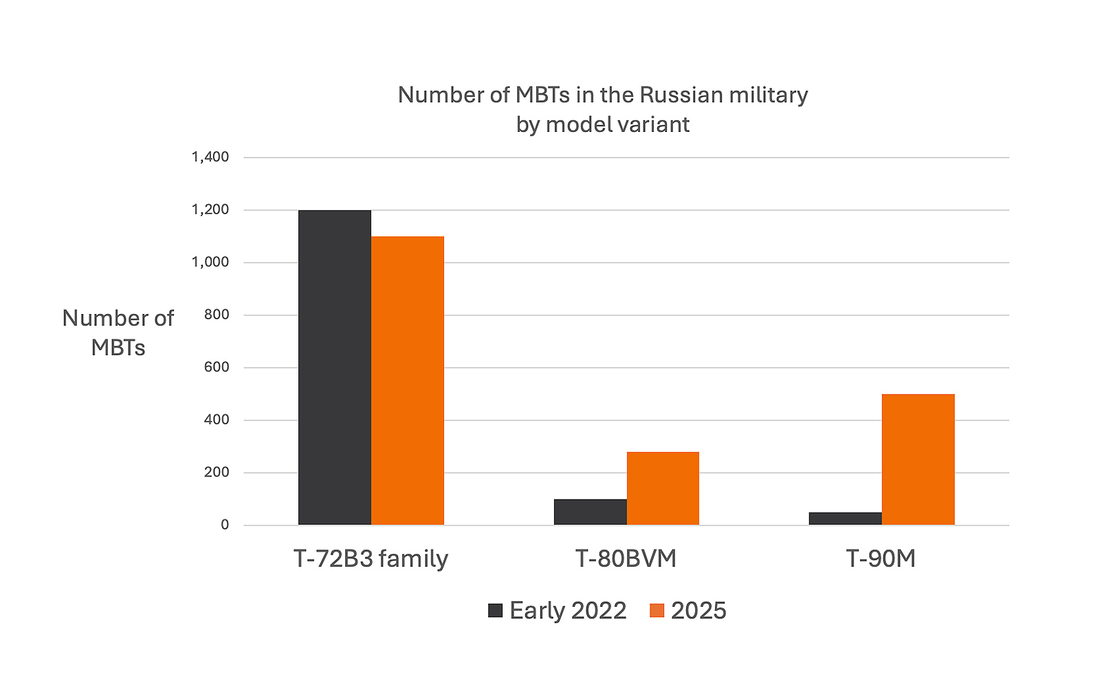 A chart illustrating changes in Russia tank force with Russian T-72B3-family