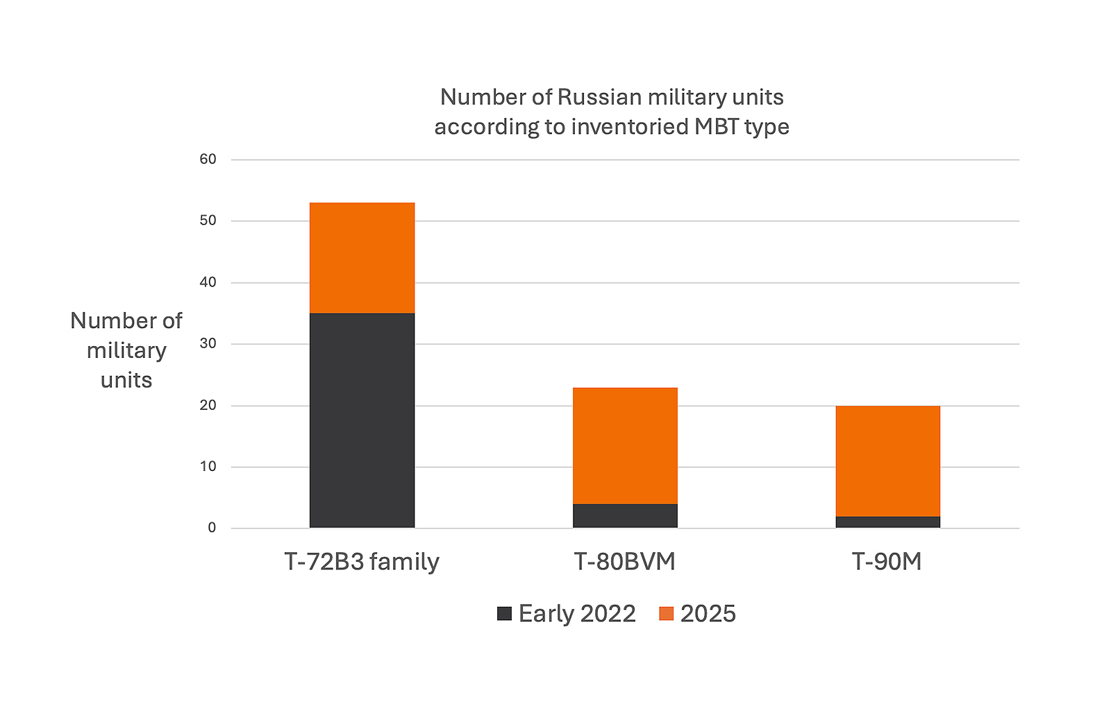 A chart illustrating changes in the number of Russian military units