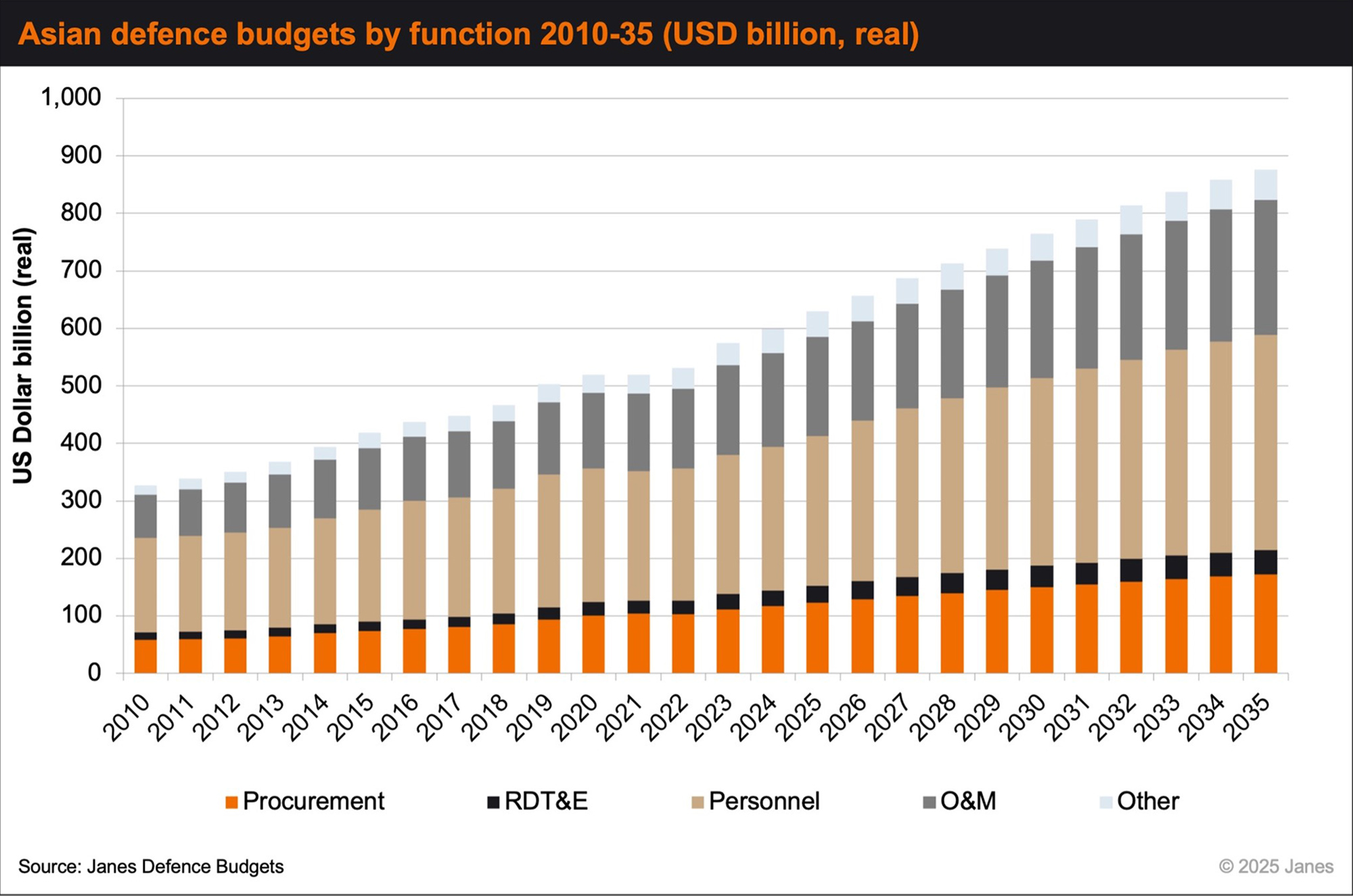 Asia Defence budgets by function 2010-35