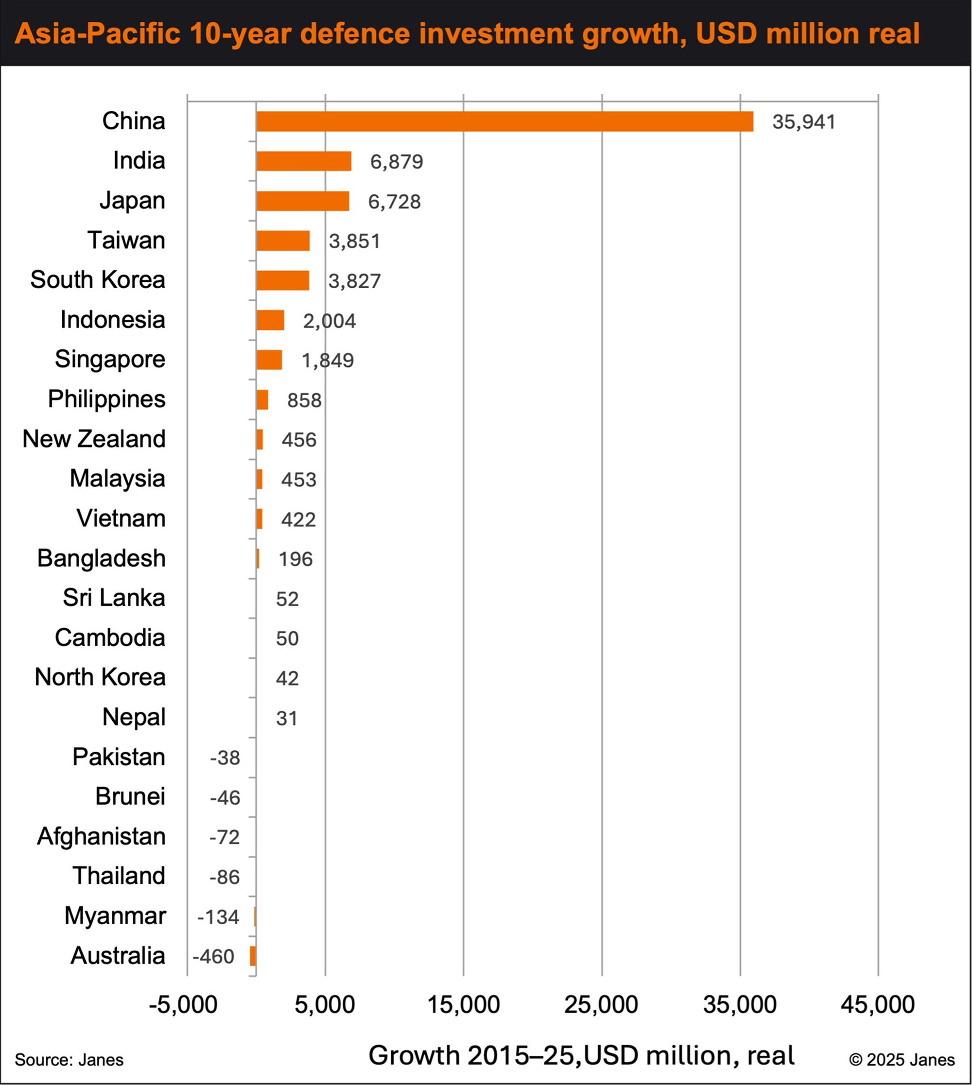Asia Pacific Defence investement growth