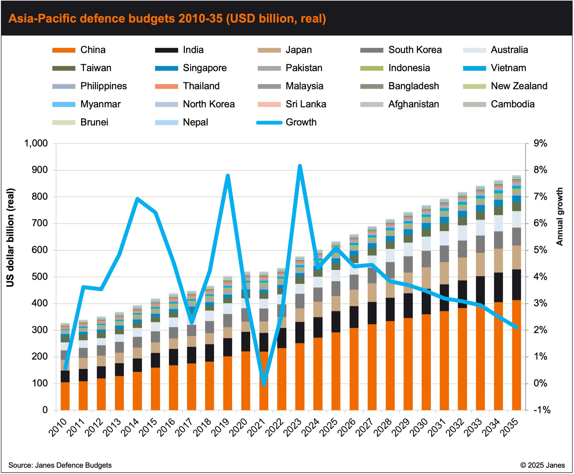 Asia-Pacific defence spending 2010-35