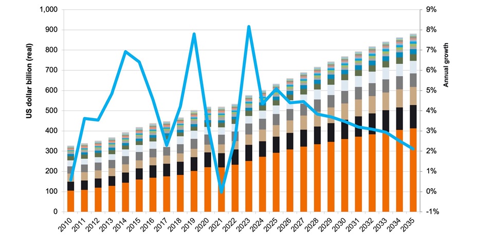 Asia-Pacific defence spending