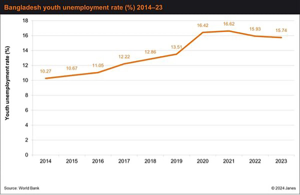 Bangladesh youth unemployment rate