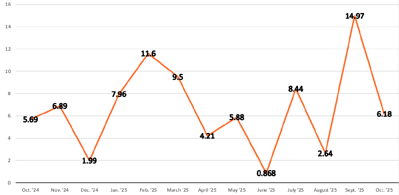 Line graph of Chinese BRI transactions in USD$ Billions over last 12 months