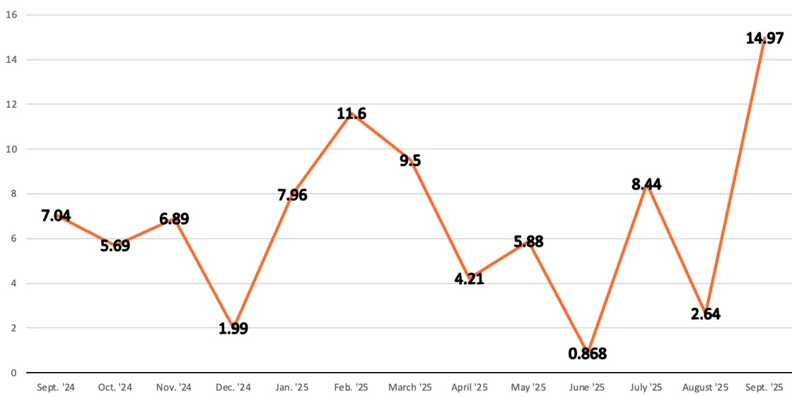 Line graph of Chinese BRI transactions in USD$ Billions over last 12 months