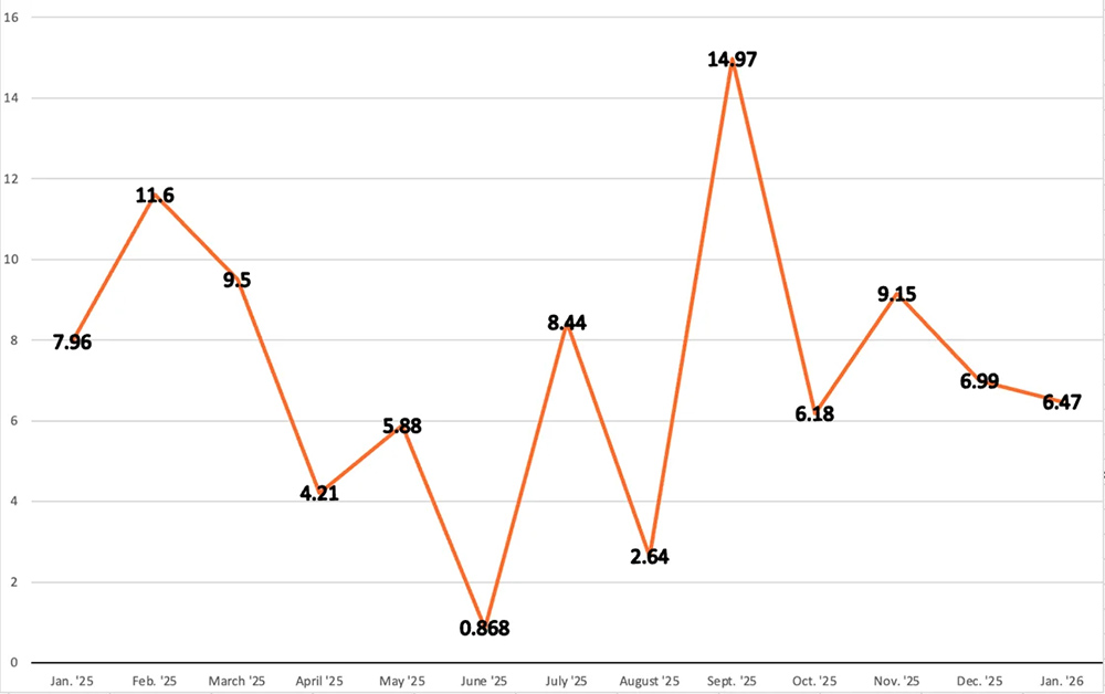 Line graph of Chinese BRI transactions in USD$ Billions over last 12 months