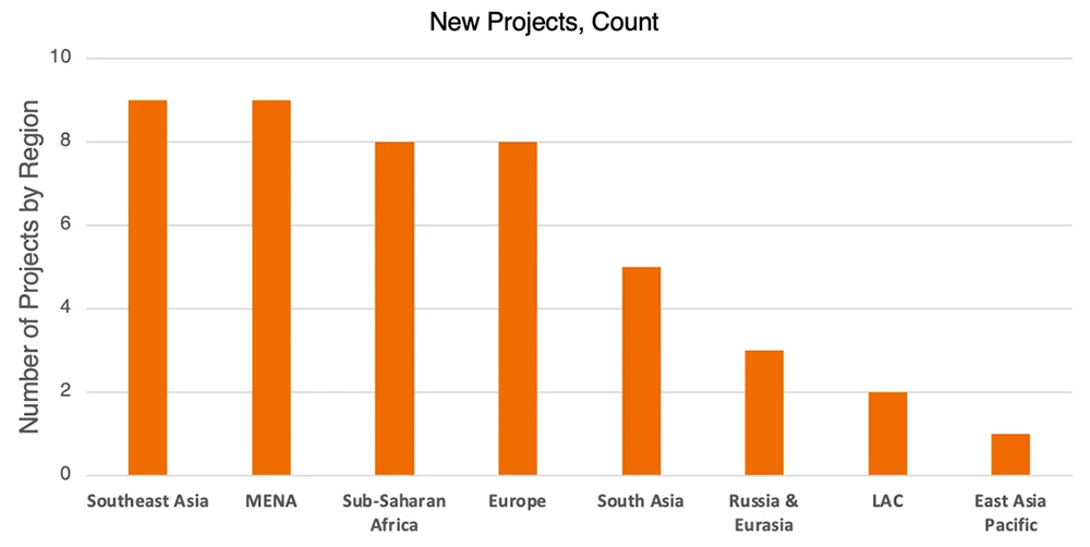 New Belt and Road Monitor Projects Count - Feb 2026