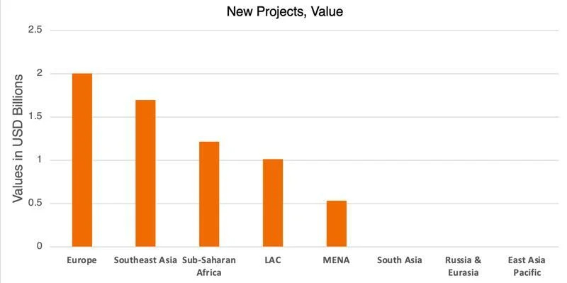New Belt and Road Monitor Projects Value - Feb 2026