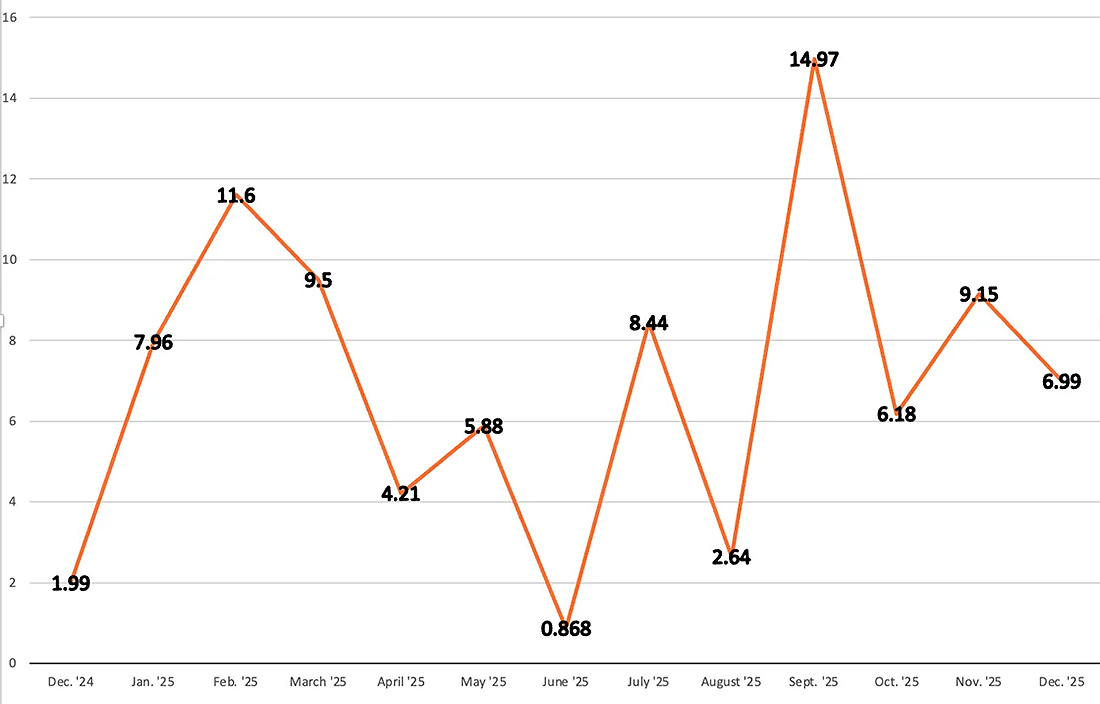 Line graph of Chinese BRI transactions in USD$ Billions over last 12 months