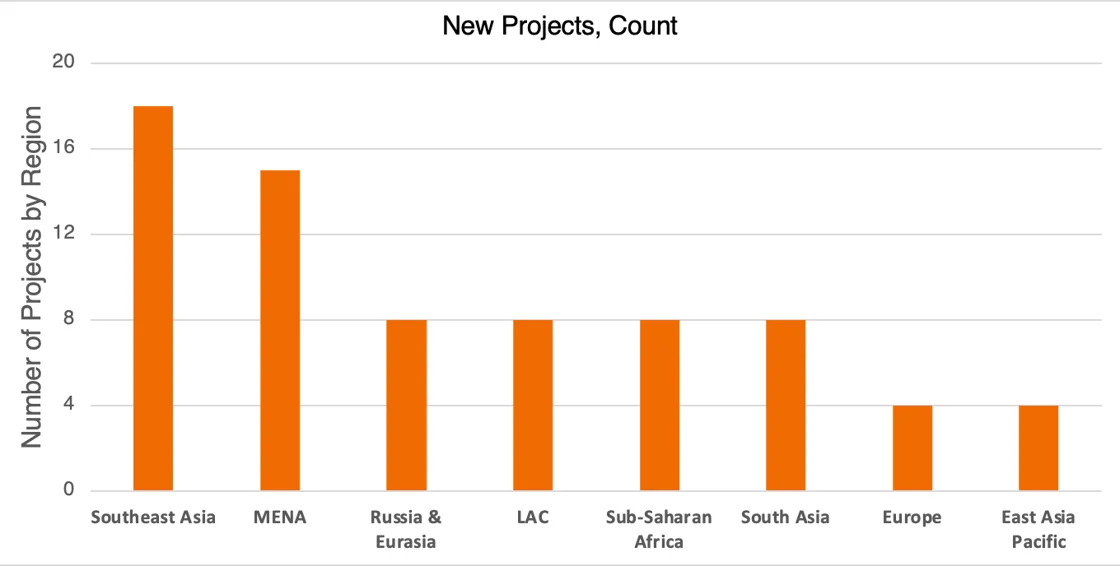 New Belt and Road Monitor Projects Count - Jan 2026