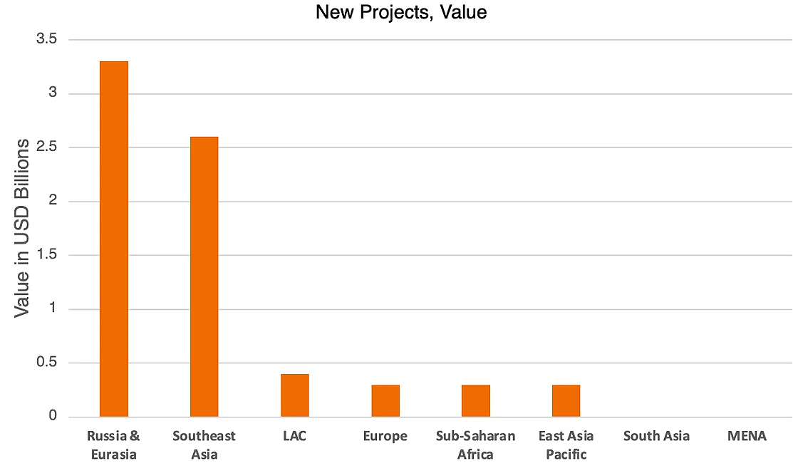 New Belt and Road Monitor Projects Value - Jan 2026