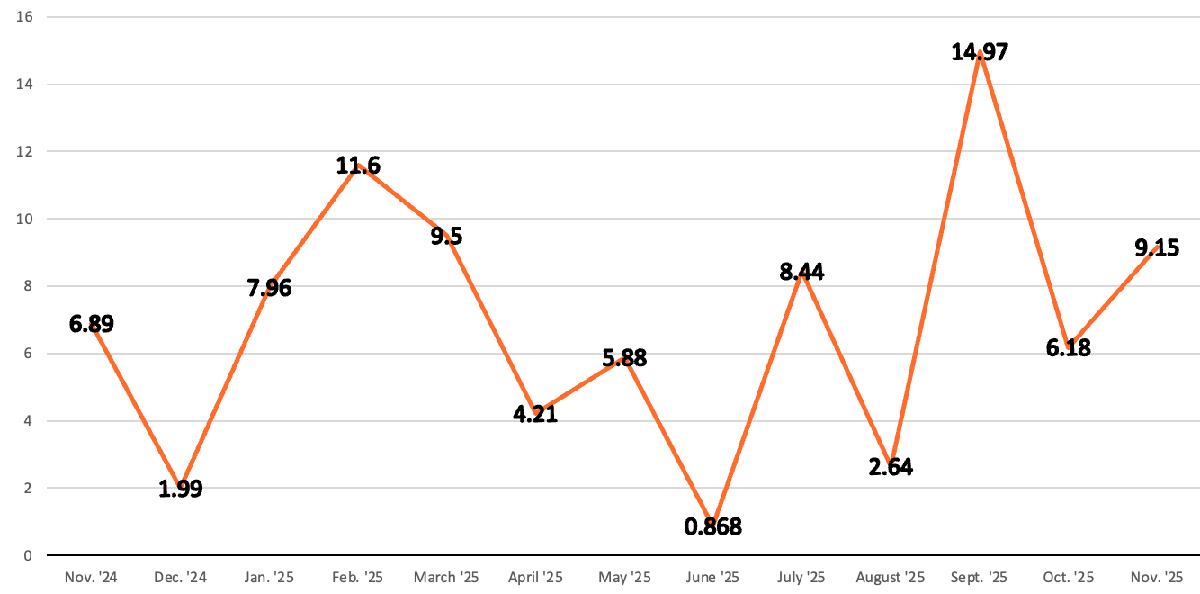 Line graph of Chinese BRI transactions in USD$ Billions over last 12 months