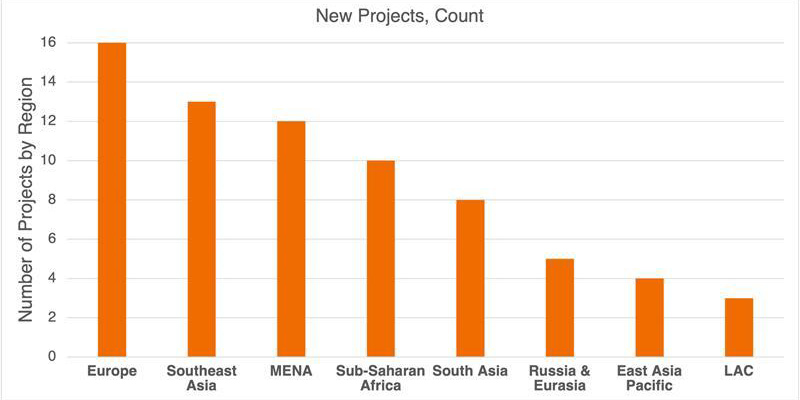 New Belt and Road Monitor Projects Count - Feb 2026