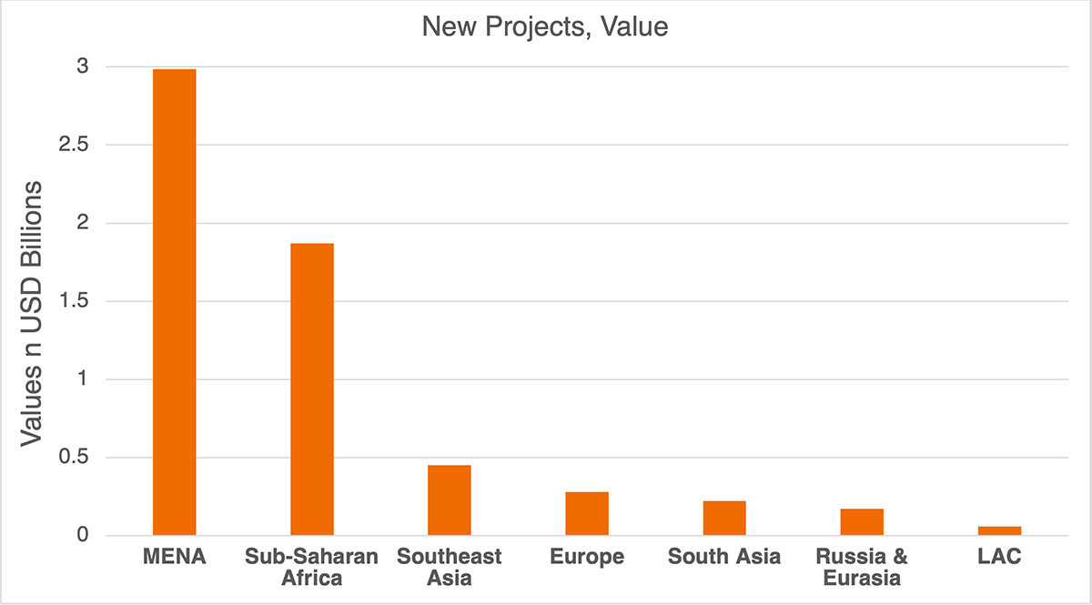 New Belt and Road Monitor Projects Value - Feb 2026