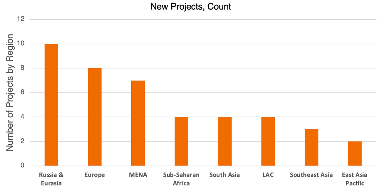 Bar graphs showing new projects value and count