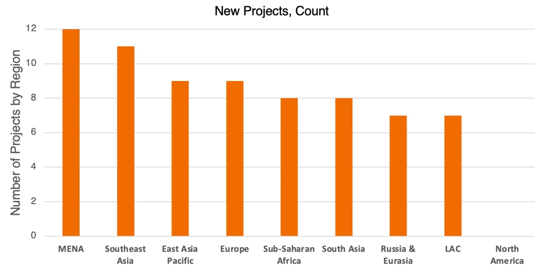 Belt and Road new projects count - October 2025
