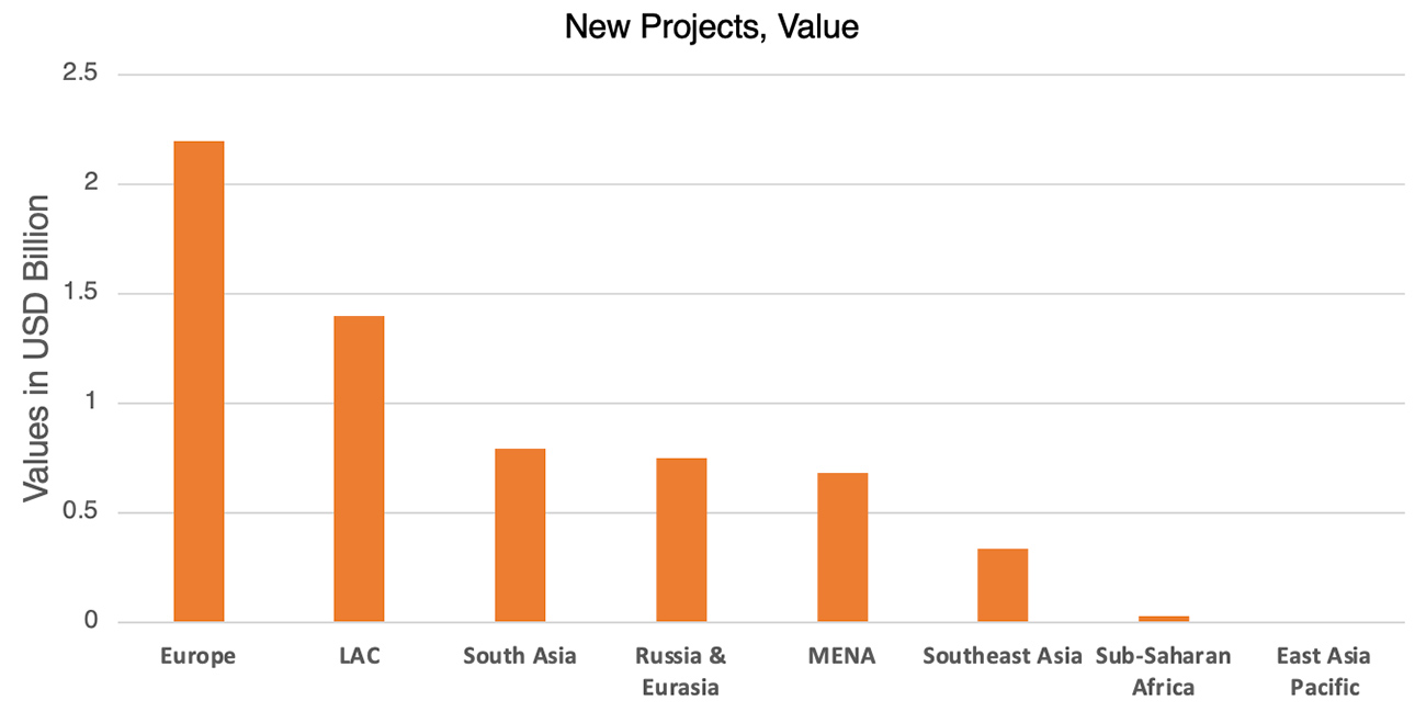 Bar graphs showing new projects value and count