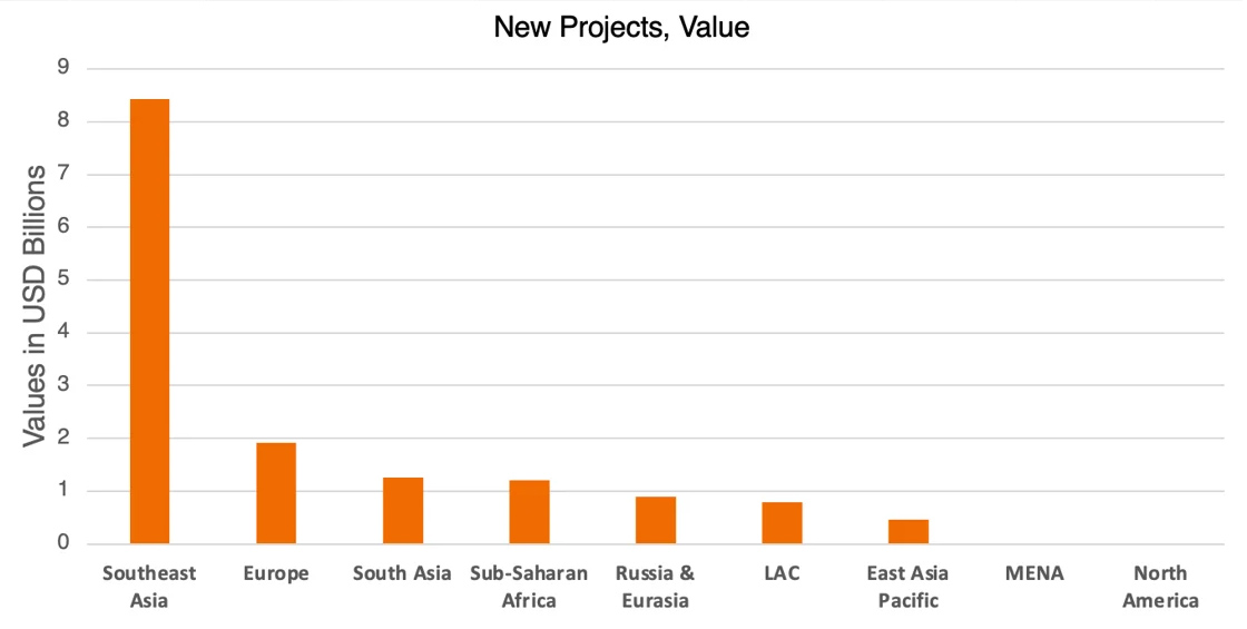Belt and Road new projects value - October 2025