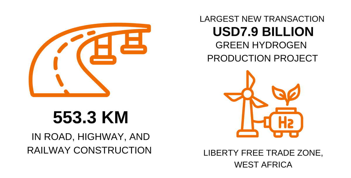 BRI projects transactions value - March 2025