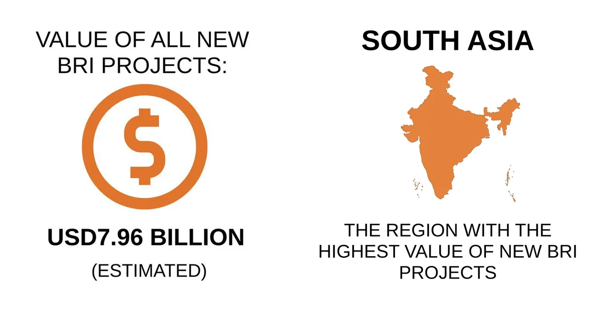 BRI Projects Value Feb 2025
