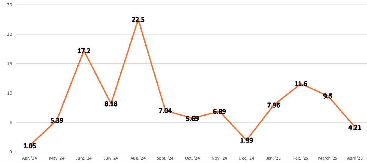 Chinese BRI Transactions in USD Billion May-2025