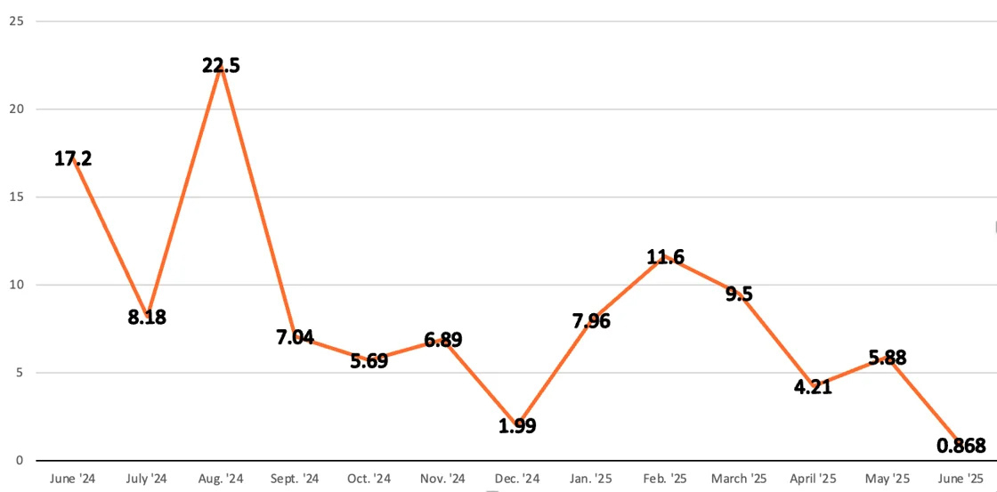 Chinese BRI Transactions in USD Billions - Belt and Road Monitor July 2025