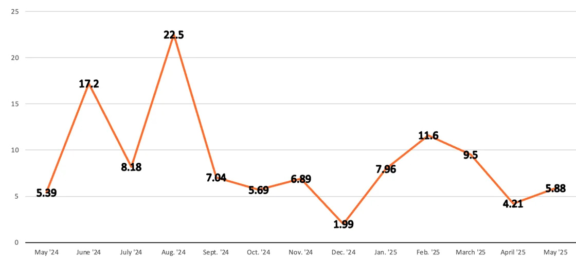 Chinese BRI Transactions in USD Billions - Belt and Road Monitor June 2025