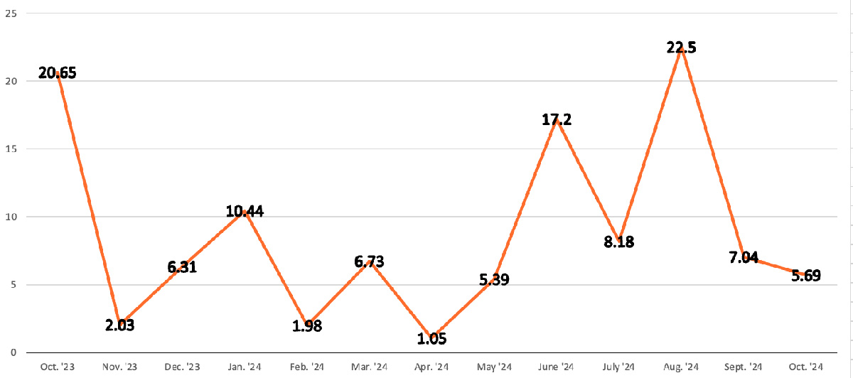 Chinese BRI Transactions in USD Billions