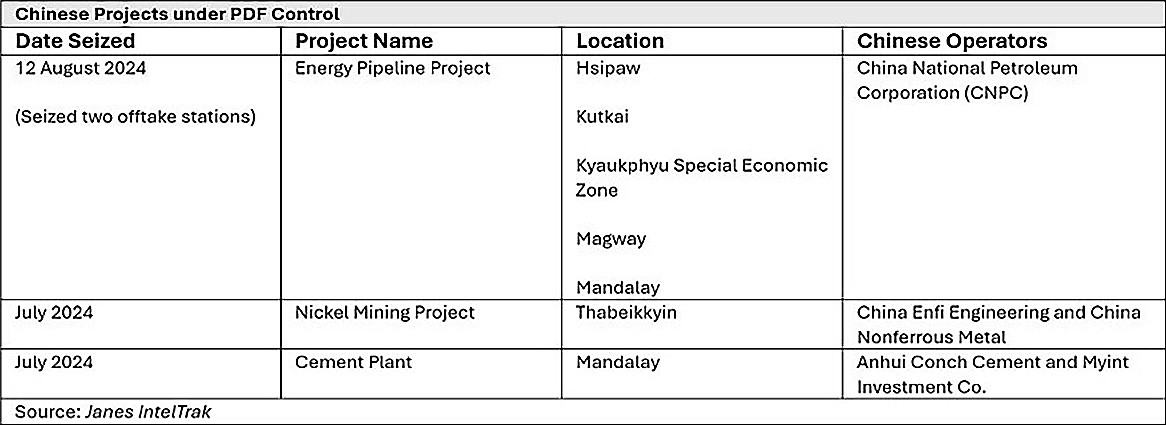 Chinese Projects under PDF Control