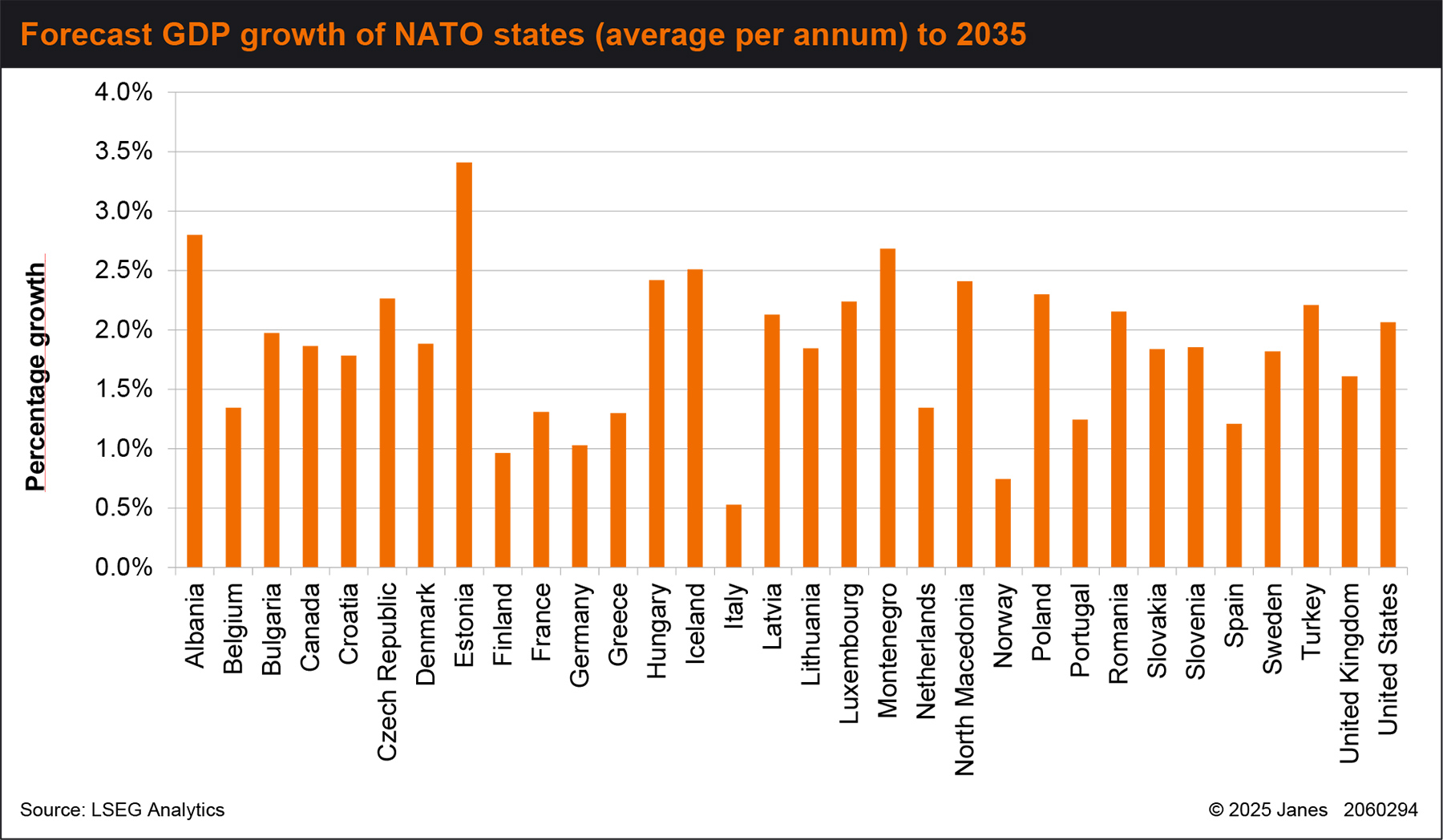 Bar graph depicting forecasted growth in GDP of NATO states by percent to 2035