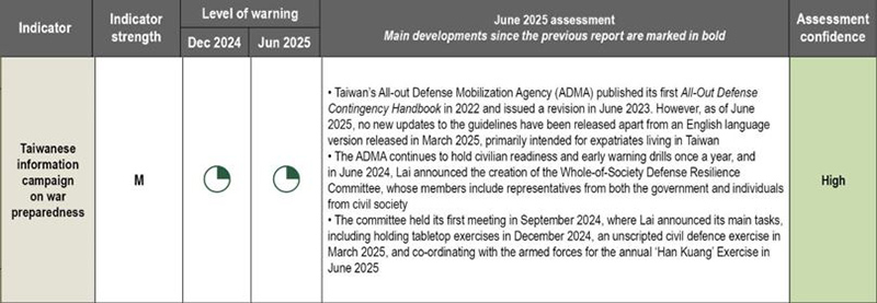 Indicator assessment from June 2025 of main developments in Taiwans response to China aggression