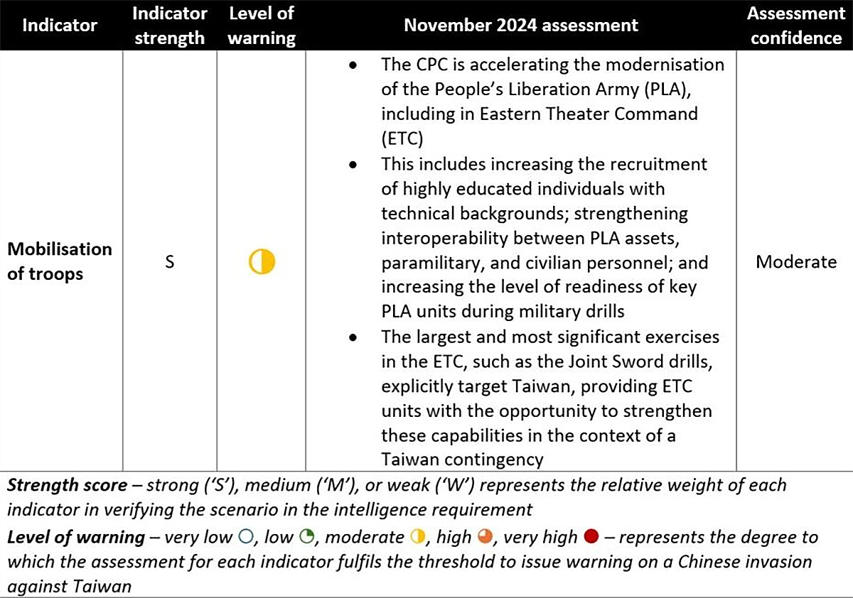 Indicator assessment Janes
