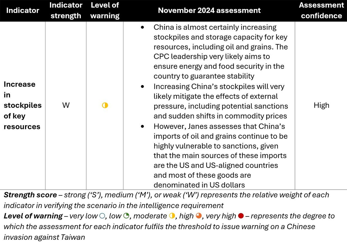 Indicator assessment