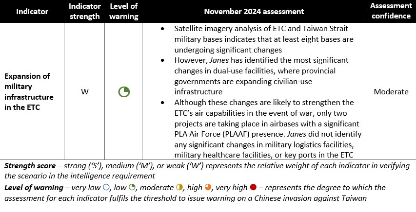 Indicator assessment