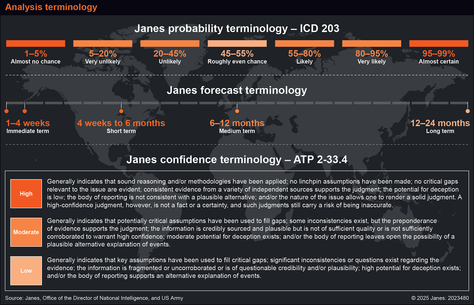 Infographic - Janes probability terminology - ICD 203