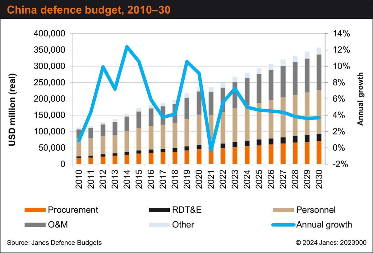 Janes Defence Budgets forecasts that China total defence spending will reach the equivalent of nearly USD358 billion by 2030