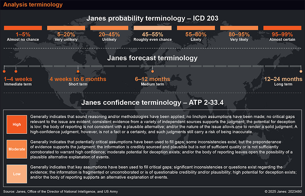 Janes probability terminology ICD-203