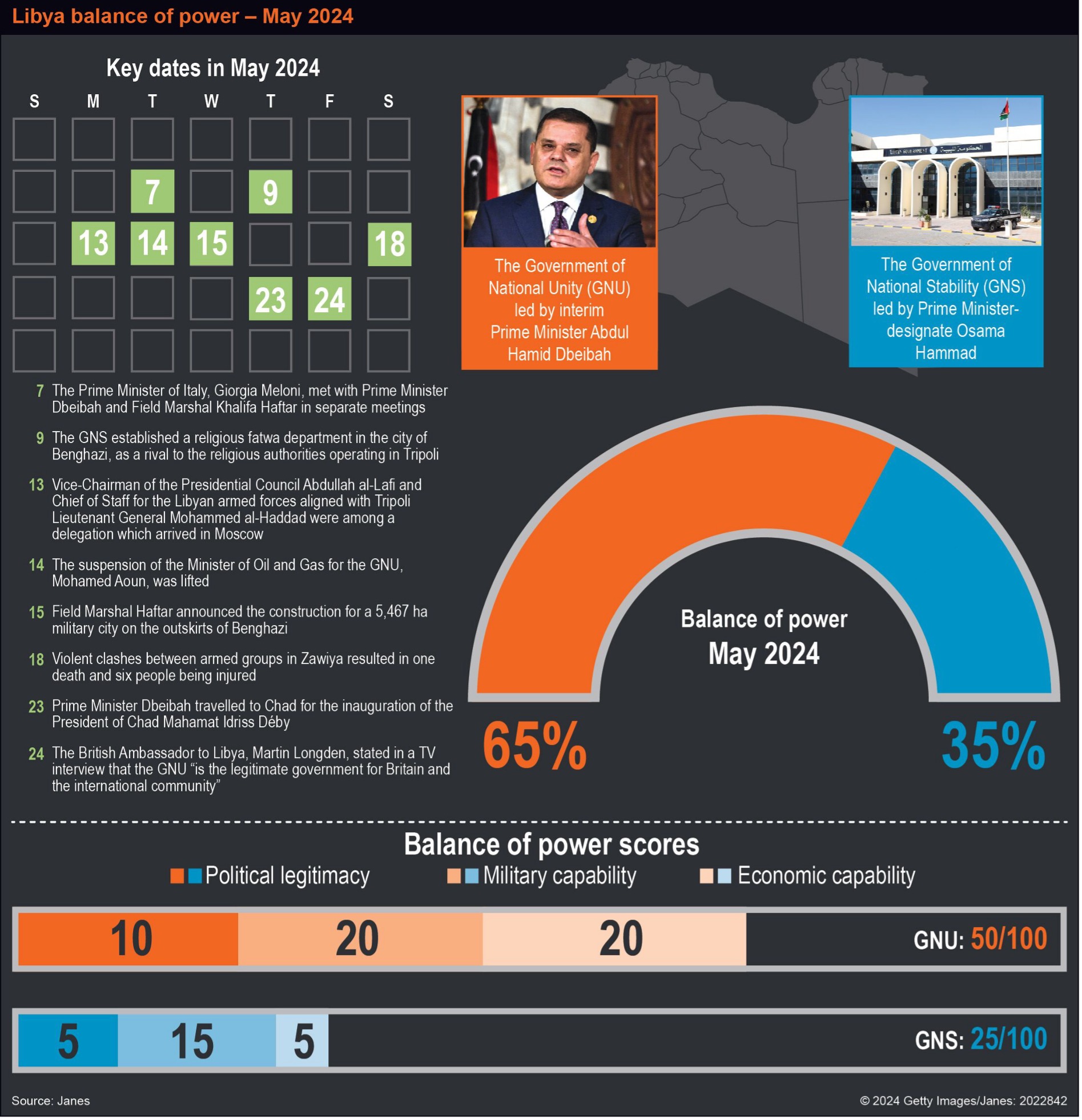 Libya balance of power review