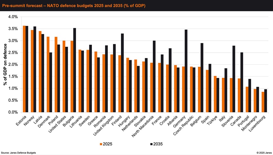 NATO defence budgets 2025 and 2035