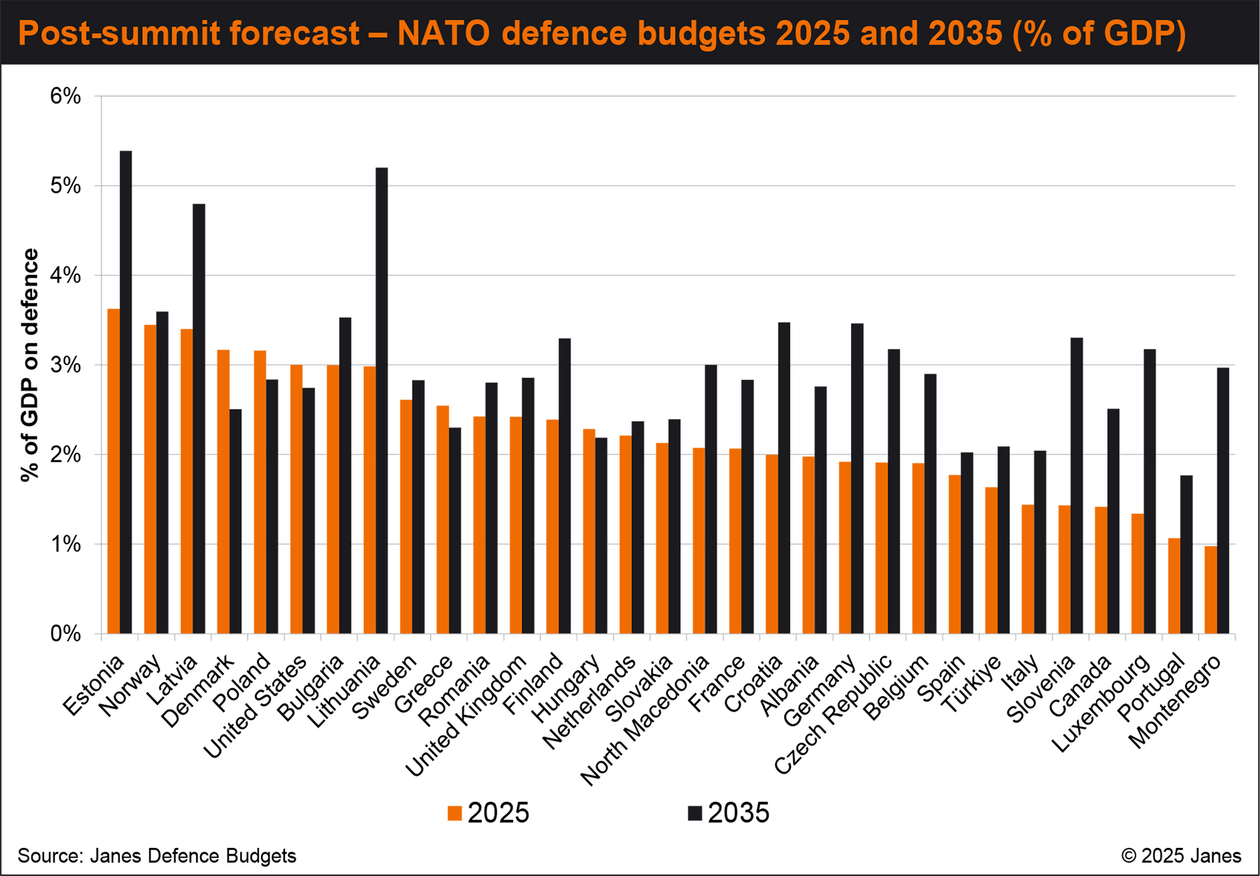 Bar graph depicting projected NATA defence budgets per member country 2025 v 2035