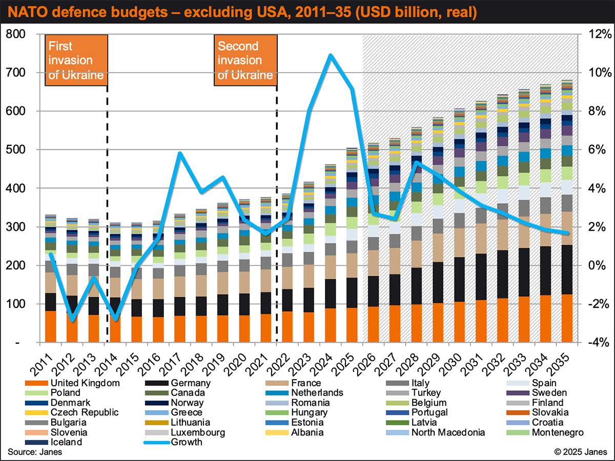Line graph of actual and projected defence budgets of NATO nations excluding USA - 2011 - 2035