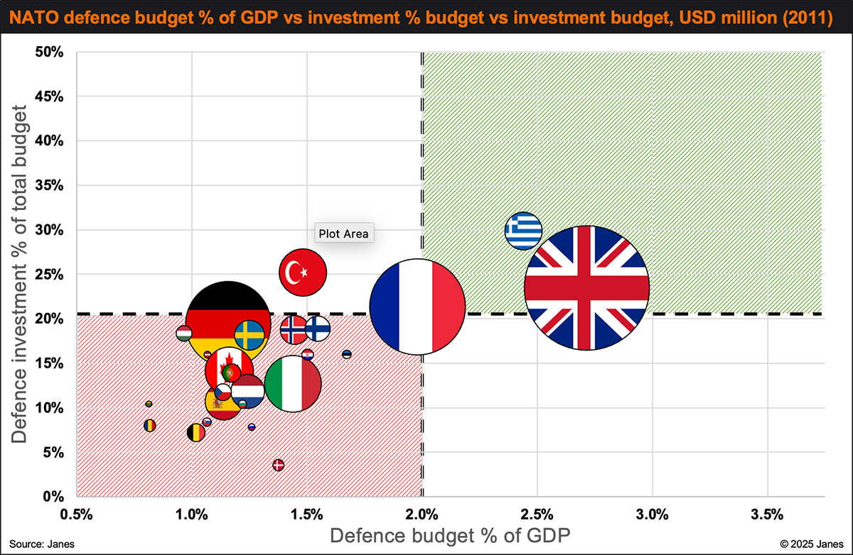 Matrix illustration of European countries NATO Defence Budgets and investments as a percentage of GDP