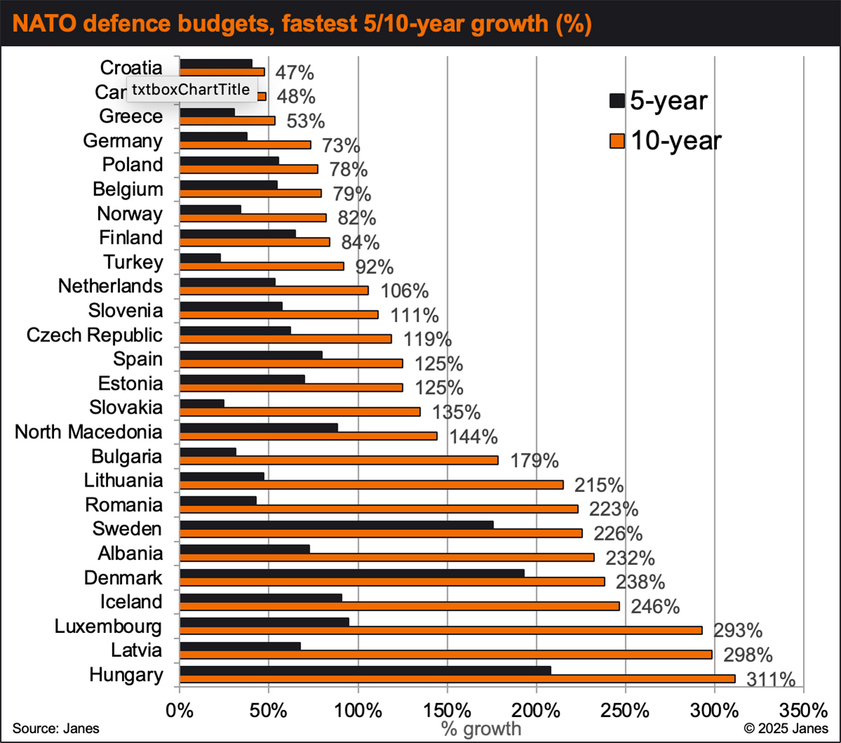 Bar chart illustrating % growth of European nation’s NATO Defence Budgets