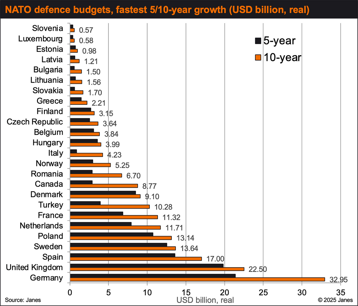 Bar chart showing 5 and 10 year growth of European Nations NATO Defence Budgets in USD billions