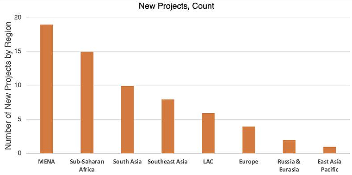 New BRI Projects Count Feb 2025