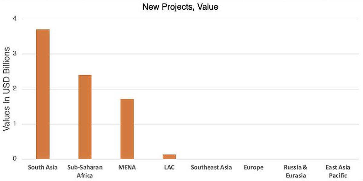 New BRI Projects Value Feb 2025