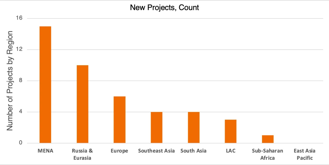 New Projects Count - Belt and Road Monitor July 2025