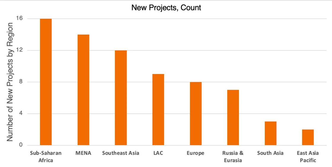 New Projects Count - Belt and Road Monitor June 2025