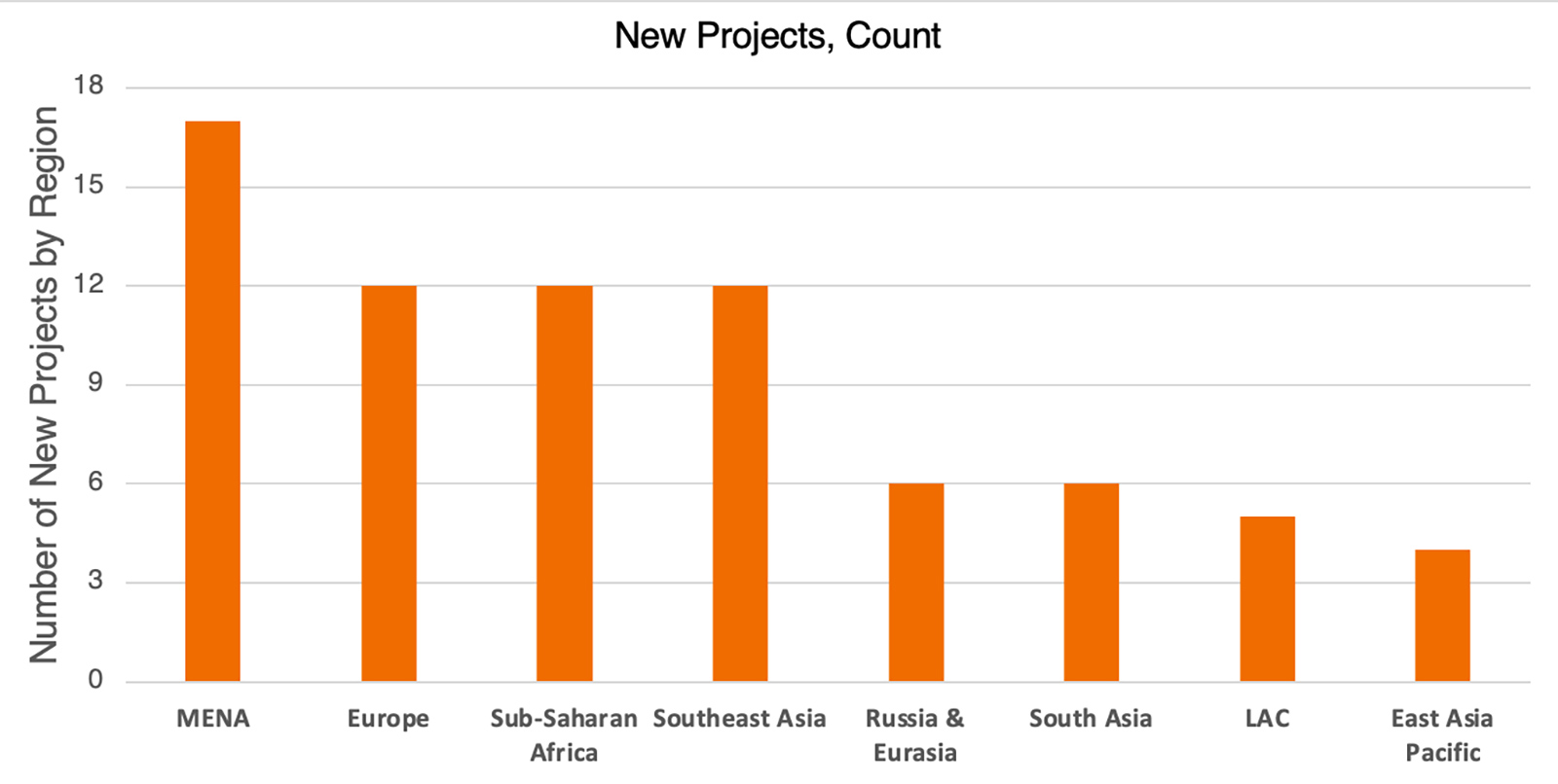 New Projects Count May-2025
